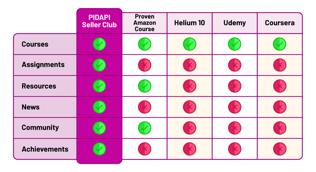 Compares Amazon seller courses available online.
